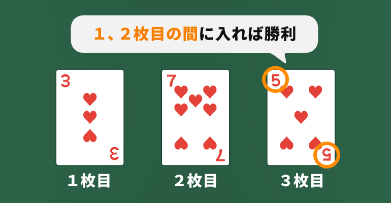 レッドドッグは3枚目に配られたカードの数字が、1枚目と2枚目の間に入る数字であれば勝ち