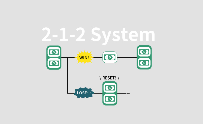 2-1-2システム法の手順と損切りのタイミング